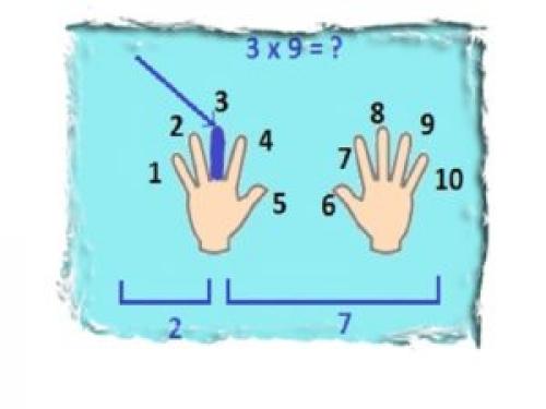Как правильно учить таблицу умножения с ребенком. Учим таблицу умножения: 9 эффективных способов