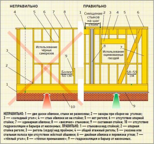 Какие ошибки часто допускают при расчете каркасного дома и как их избежать Какие ошибки часто допускают при расчете каркасного дома и как их избежать