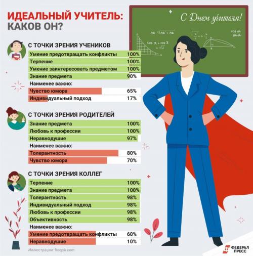 Какие важные качества учителя наиболее ценятся на этом празднике. Портрет идеального учителя: что ждут от педагога ученики, родители и коллеги