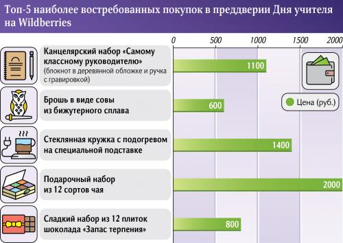 Какие подарки наиболее популярны среди педагогов на День учителя 2025. Подсластить труд