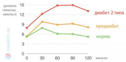 Кровь на сахар с нагрузкой. Виды исследования 01