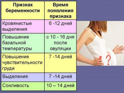 Через сколько дней можно узнать о беременности. Когда возникают первые симптомы 01 Через сколько дней можно узнать о беременности. Когда возникают первые симптомы 01