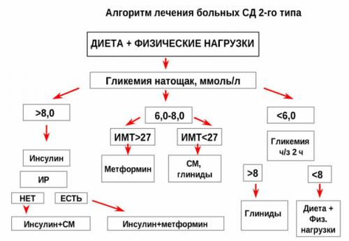 Какие лекарства могут влиять на уровень сахара в крови. Лекарства от диабета