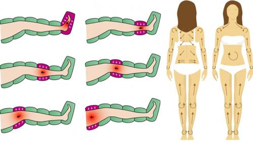 Лимфодренажный массаж для похудения в домашних условиях. Аппаратный лимфодреажный массаж: в чем его преимущества?